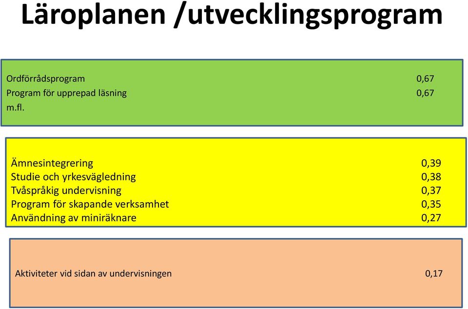 Ämnesintegrering 0,39 Studie och yrkesvägledning 0,38 Tvåspråkig