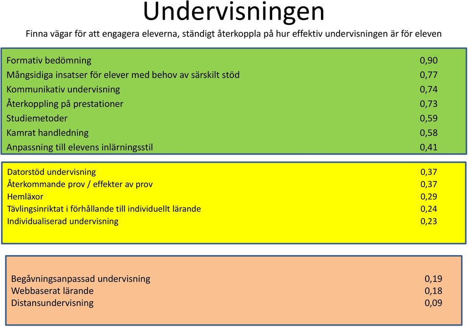 0,58 Anpassning till elevens inlärningsstil 0,41 Datorstöd undervisning 0,37 Återkommande prov / effekter av prov 0,37 Hemläxor 0,29 Tävlingsinriktat i