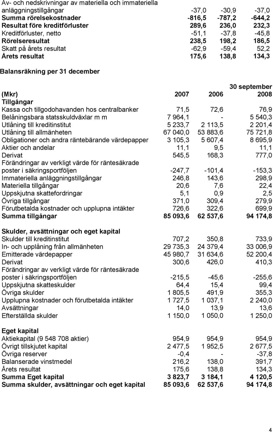 Tillgångar Kassa och tillgodohavanden hos centralbanker 71,5 72,6 76,9 Belåningsbara statsskuldväxlar m m 7 964,1-5 540,3 Utlåning till kreditinstitut 5 233,7 2 113,5 2 201,4 Utlåning till