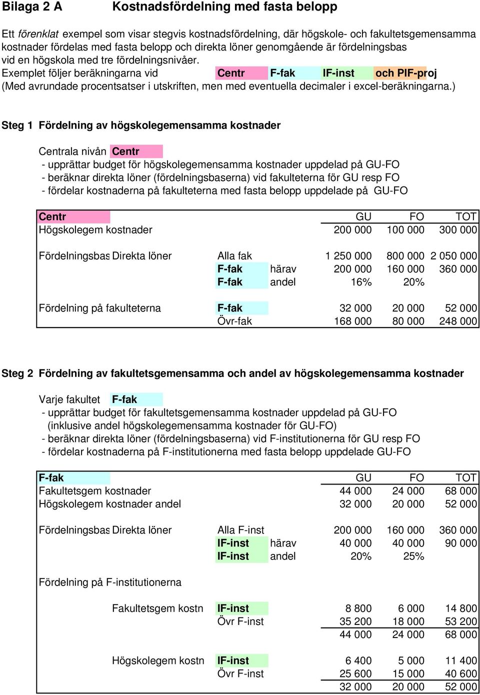 Exemplet följer beräkningarna vid Centr F-fak IF-inst och PIF-proj (Med avrundade procentsatser i utskriften, men med eventuella decimaler i excel-beräkningarna.