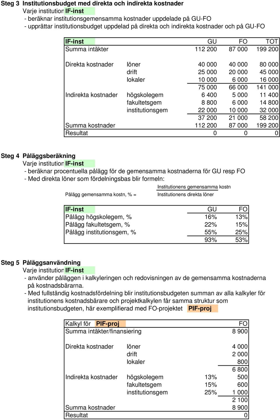 000 75 000 66 000 141 000 Indirekta kostnader högskolegem 6 400 5 000 11 400 fakultetsgem 8 800 6 000 14 800 institutionsgem 22 000 10 000 32 000 37 200 21 000 58 200 Summa kostnader 112 200 87 000