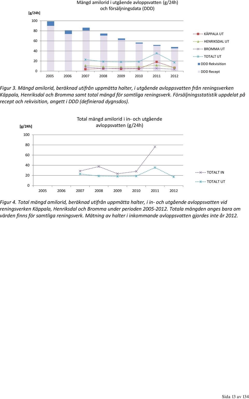 Försäljningsstatistik uppdelat på recept och rekvisition, angett i DDD (definierad dygnsdos). Total mängd amilorid i in- och utgående avloppsvatten (g/24h) 1 8 6 4 2 25 26 27 28 29 21 211 212 Figur 4.