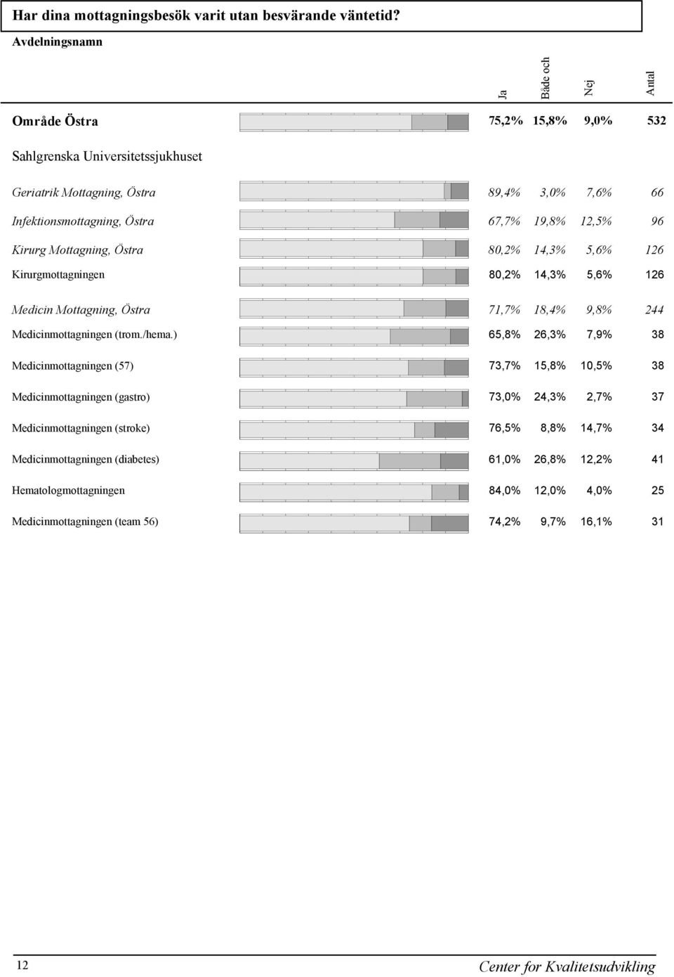 126 Kirurgmottagningen 80,2% 14,3% 5,6% 126 Medicin Mottagning, Östra 71,7% 18,4% 9,8% 244 Medicinmottagningen (trom./hema.