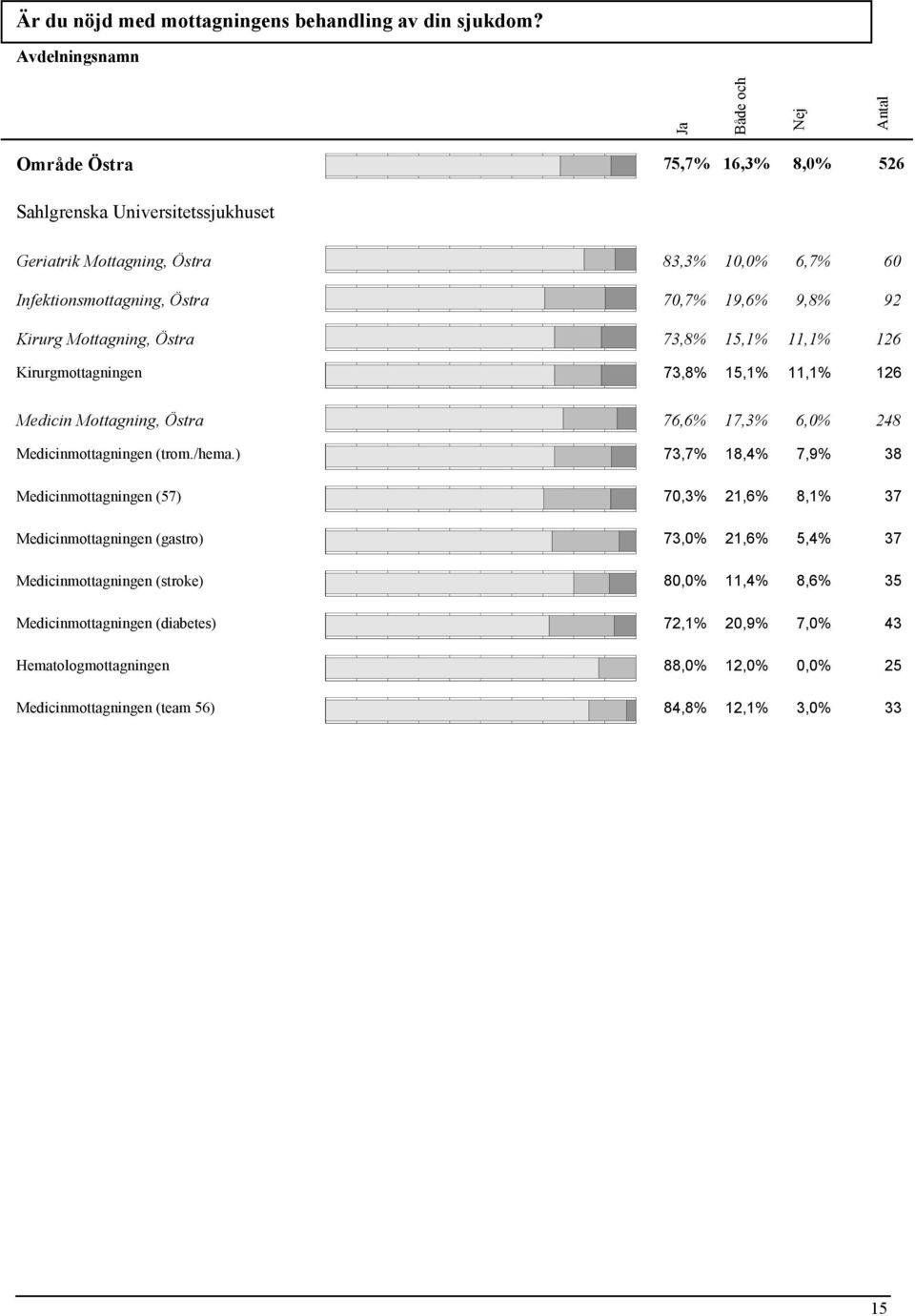 15,1% 11,1% 126 Kirurgmottagningen 73,8% 15,1% 11,1% 126 Medicin Mottagning, Östra 76,6% 17,3% 6,0% 248 Medicinmottagningen (trom./hema.