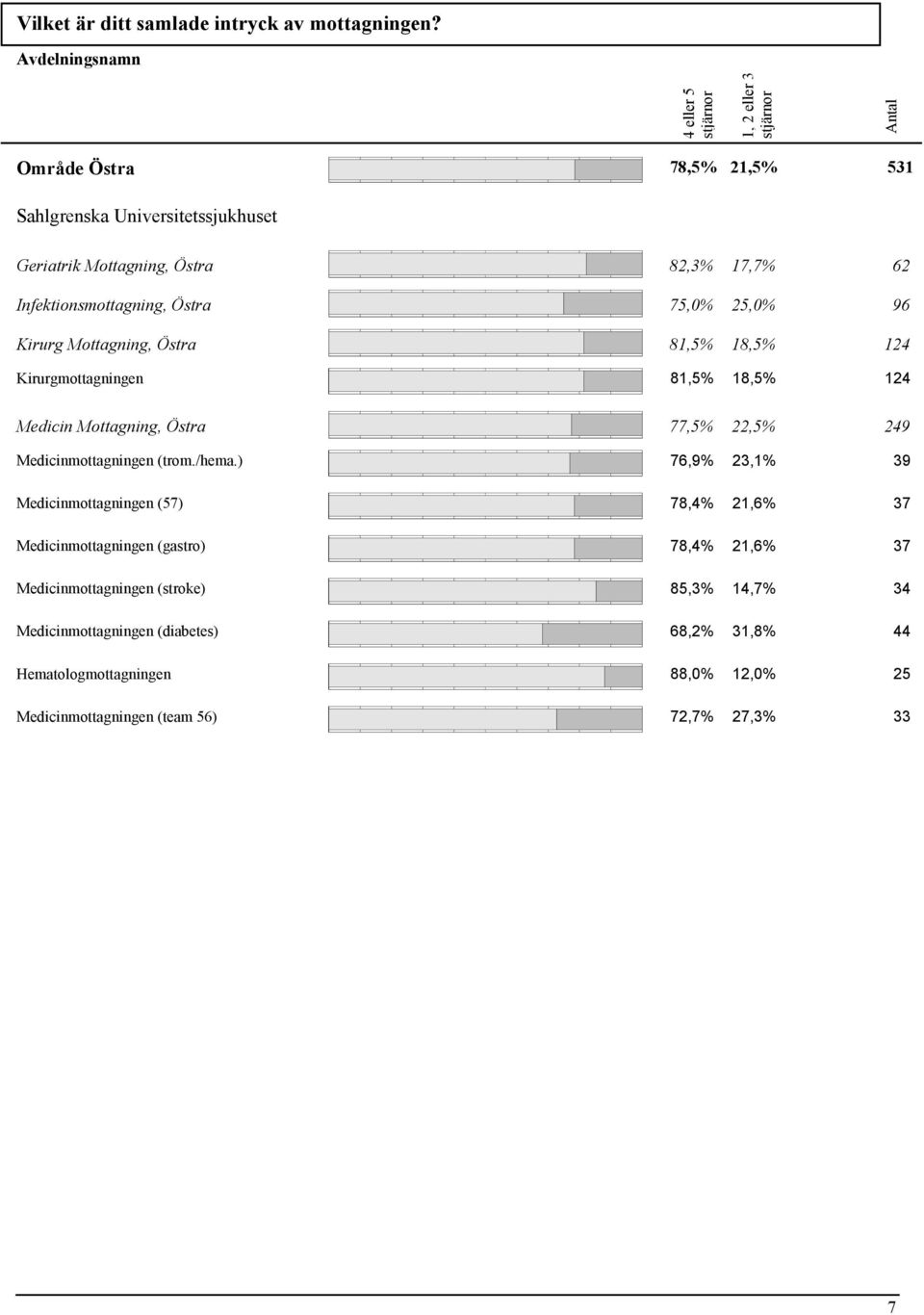 Kirurg Mottagning, Östra 81,5% 18,5% 124 Kirurgmottagningen 81,5% 18,5% 124 Medicin Mottagning, Östra 77,5% 22,5% 249 Medicinmottagningen (trom./hema.