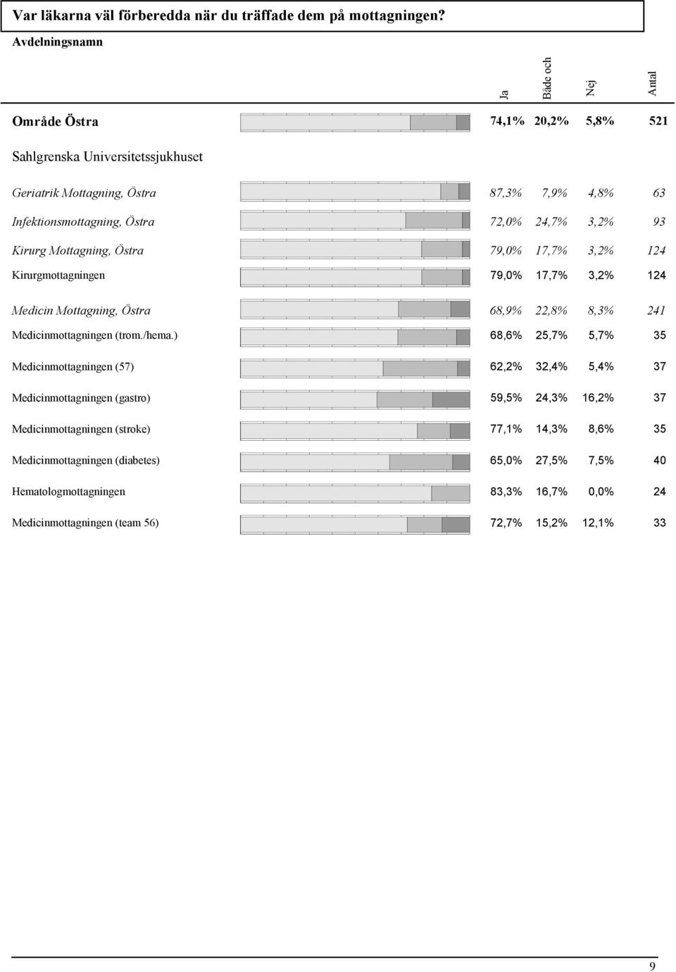 3,2% 124 Kirurgmottagningen 79,0% 17,7% 3,2% 124 Medicin Mottagning, Östra 68,9% 22,8% 8,3% 241 Medicinmottagningen (trom./hema.
