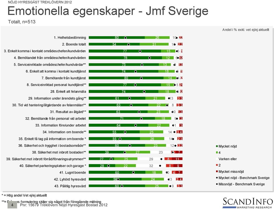 Enkelt att felanmäla. Information under ärendets gång** 0. Tid vid hantering/åtgärdande av felanmälan**. Resultat av åtgärd**. Bemötande från personal vid arbetet. Information före/under arbetet.