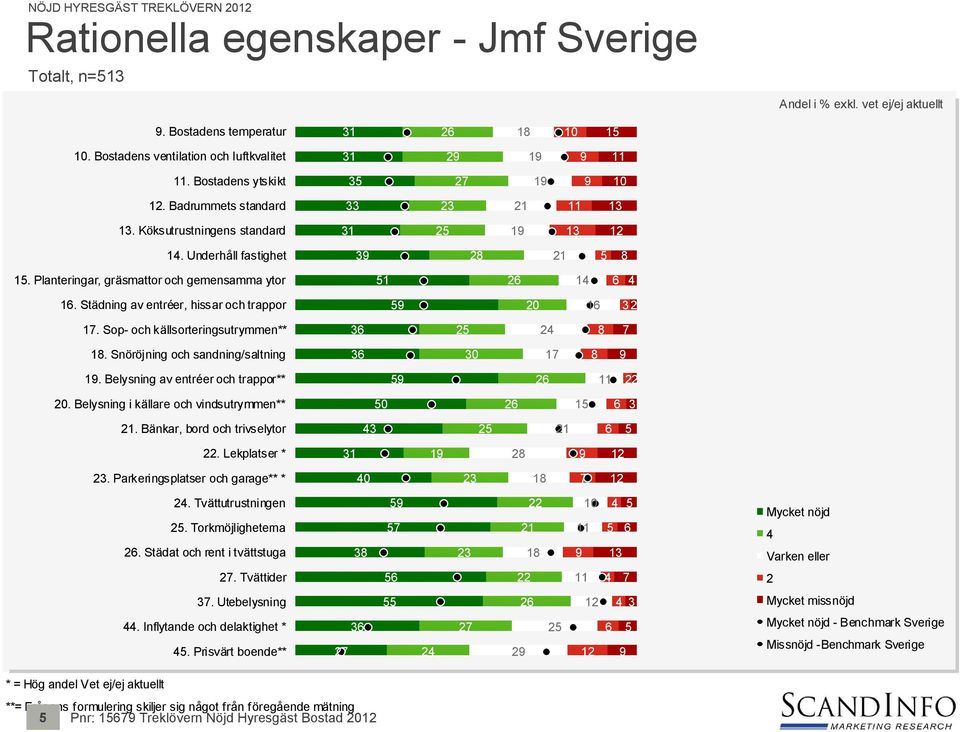 Snöröjning och sandning/saltning 0. Belysning av entréer och trappor** 0. Belysning i källare och vindsutrymmen** 0. Bänkar, bord och trivselytor. Lekplatser *. Parkeringsplatser och garage** * 0.