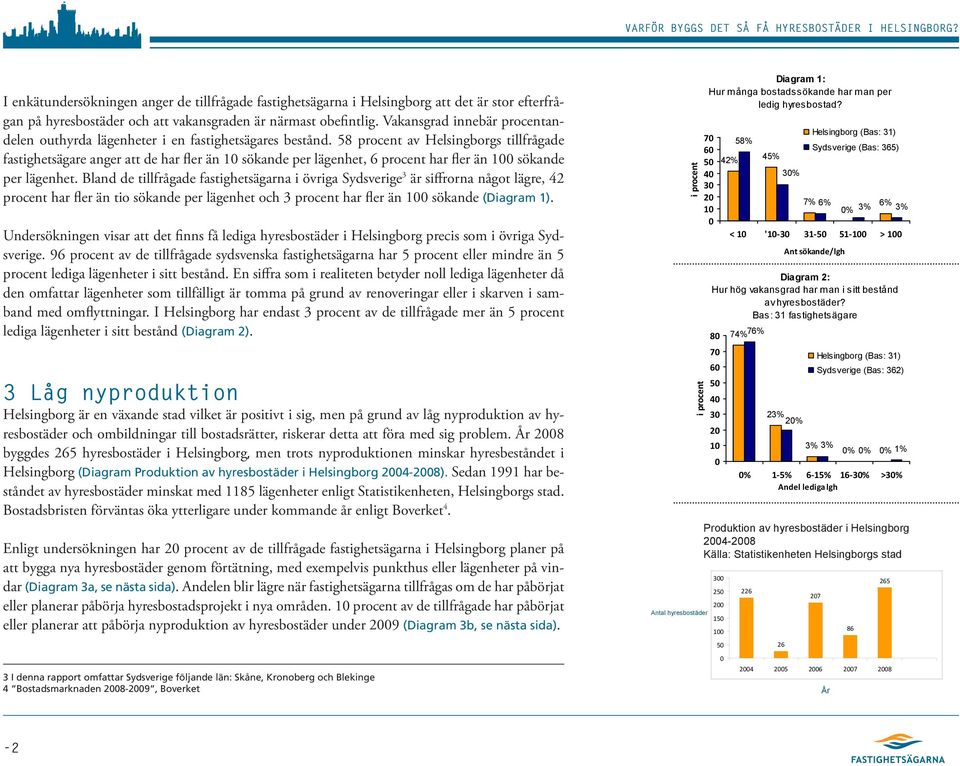 58 procent av Helsingborgs tillfrågade fastighetsägare anger att de har fler än 10 sökande per lägenhet, 6 procent har fler än 100 sökande per lägenhet.