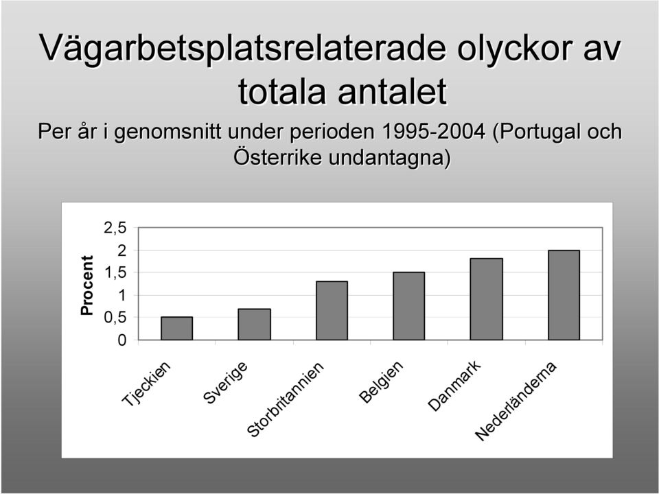 Österrike undantagna) Procent 2,5 2 1,5 1 0,5 0