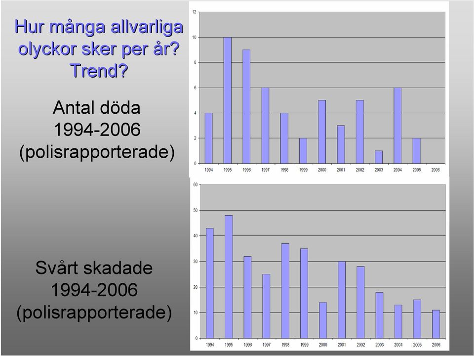 Antal döda 1994-2006