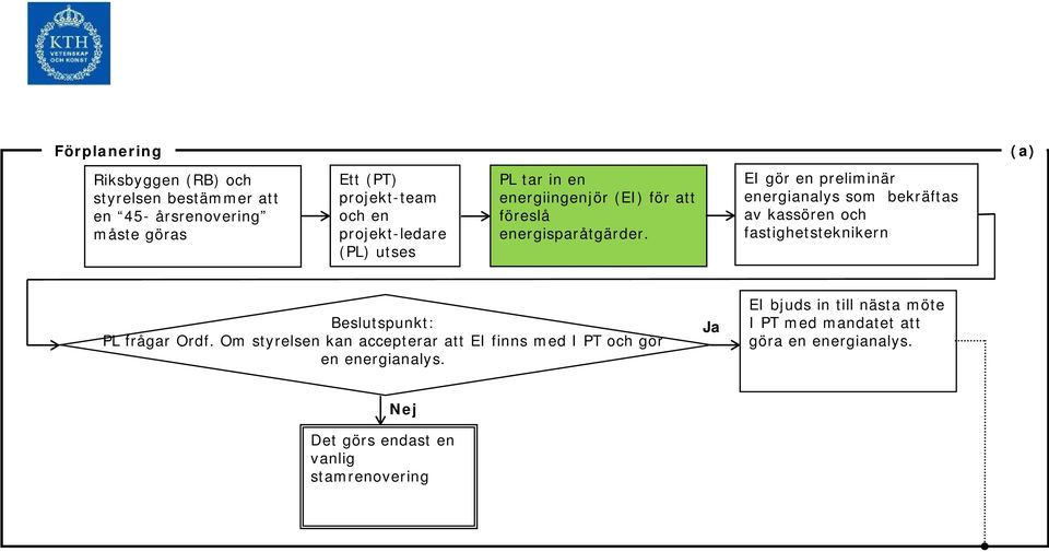 EI gör en preliminär energianalys som bekräftas av kassören och fastighetsteknikern Beslutspunkt: PL frågar Ordf.