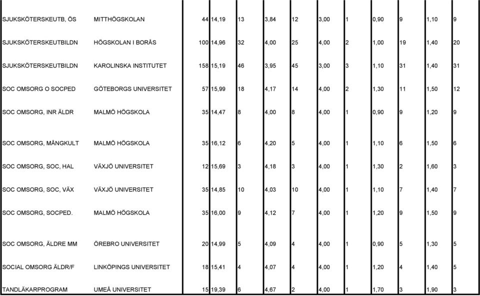 1 0,90 9 1,20 9 SOC OMSORG, MÅNGKULT MALMÖ HÖGSKOLA 35 16,12 6 4,20 5 4,00 1 1,10 6 1,50 6 SOC OMSORG, SOC, HAL VÄXJÖ UNIVERSITET 12 15,69 3 4,18 3 4,00 1 1,30 2 1,60 3 SOC OMSORG, SOC, VÄX VÄXJÖ