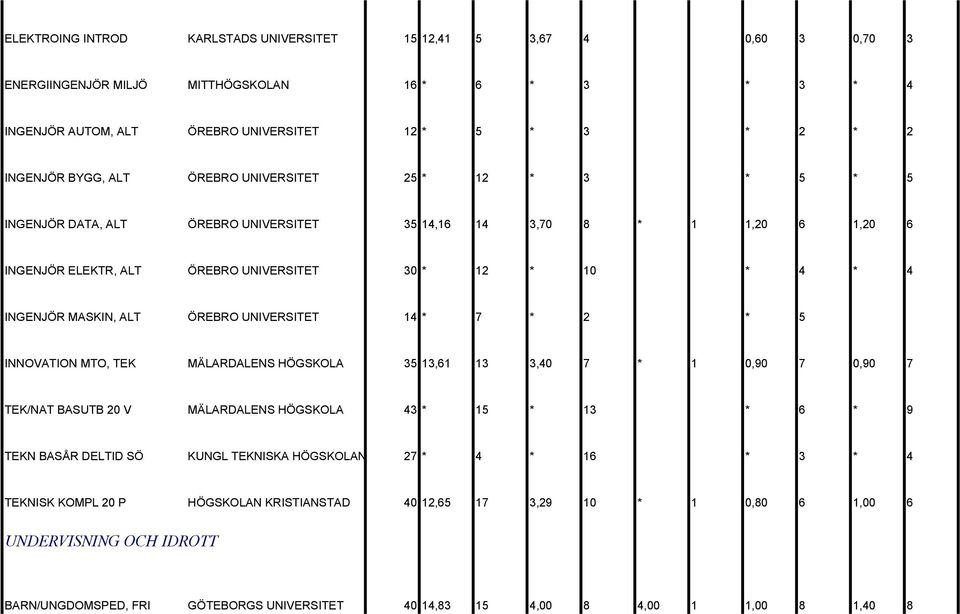ÖREBRO UNIVERSITET 14 * 7 * 2 * 5 INNOVATION MTO, TEK MÄLARDALENS HÖGSKOLA 35 13,61 13 3,40 7 * 1 0,90 7 0,90 7 TEK/NAT BASUTB 20 V MÄLARDALENS HÖGSKOLA 43 * 15 * 13 * 6 * 9 TEKN BASÅR DELTID SÖ
