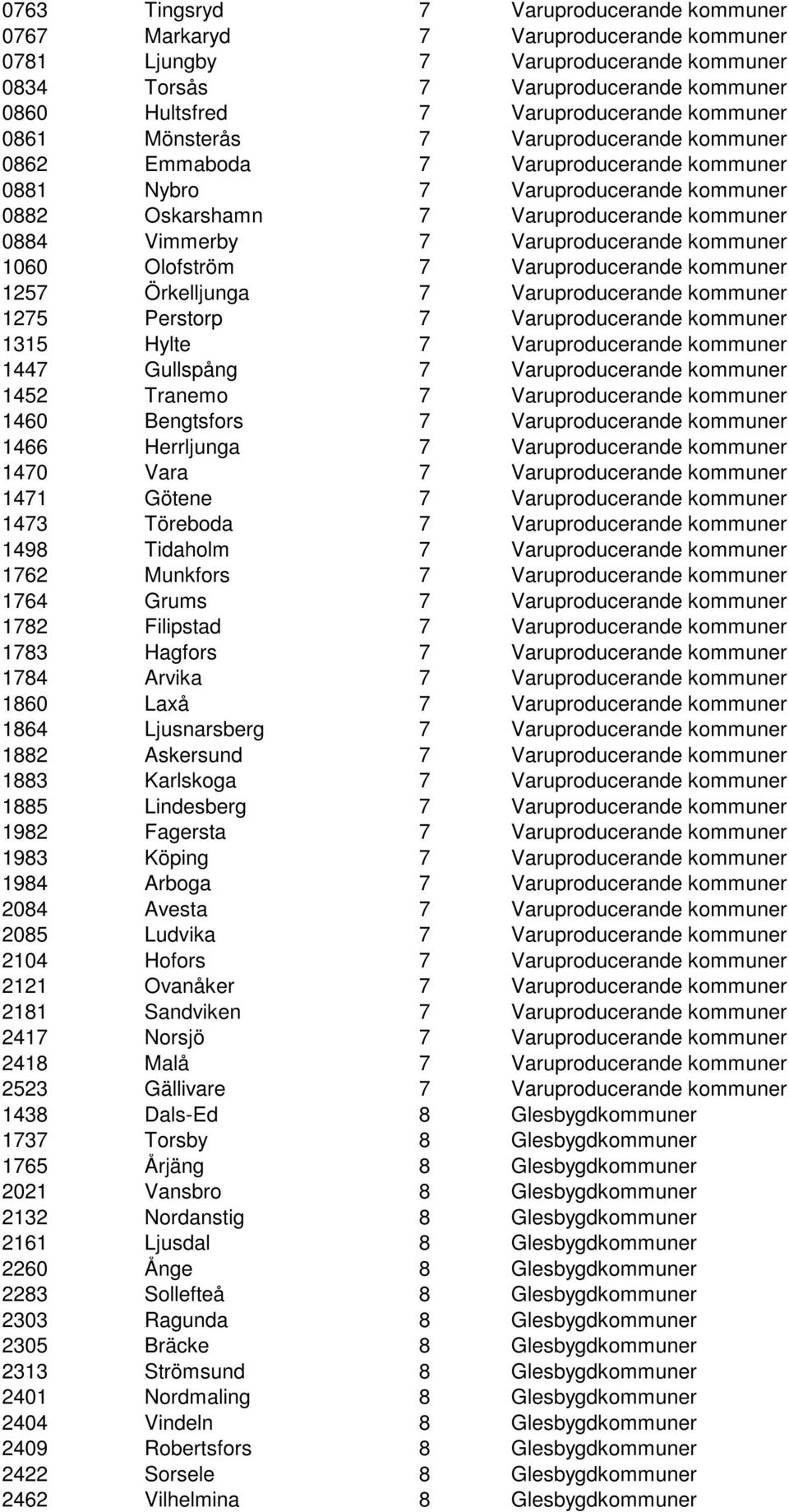 Varuproducerande kommuner 1060 Olofström 7 Varuproducerande kommuner 1257 Örkelljunga 7 Varuproducerande kommuner 1275 Perstorp 7 Varuproducerande kommuner 1315 Hylte 7 Varuproducerande kommuner 1447