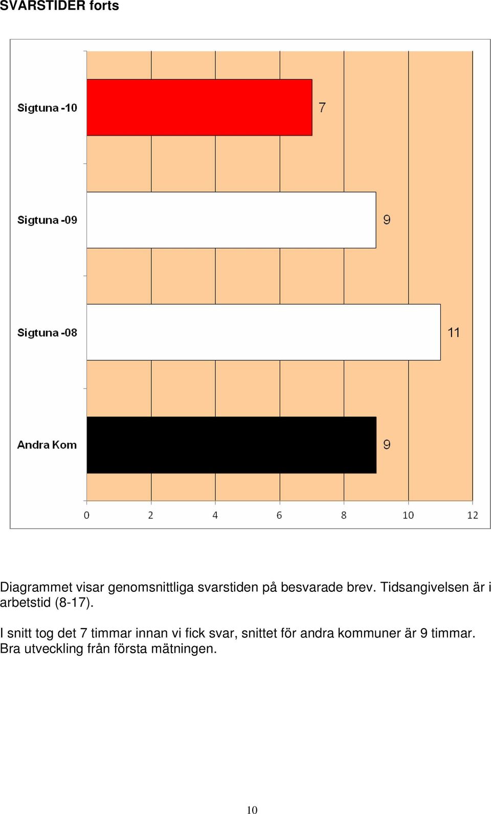 I snitt tog det 7 timmar innan vi fick svar, snittet för