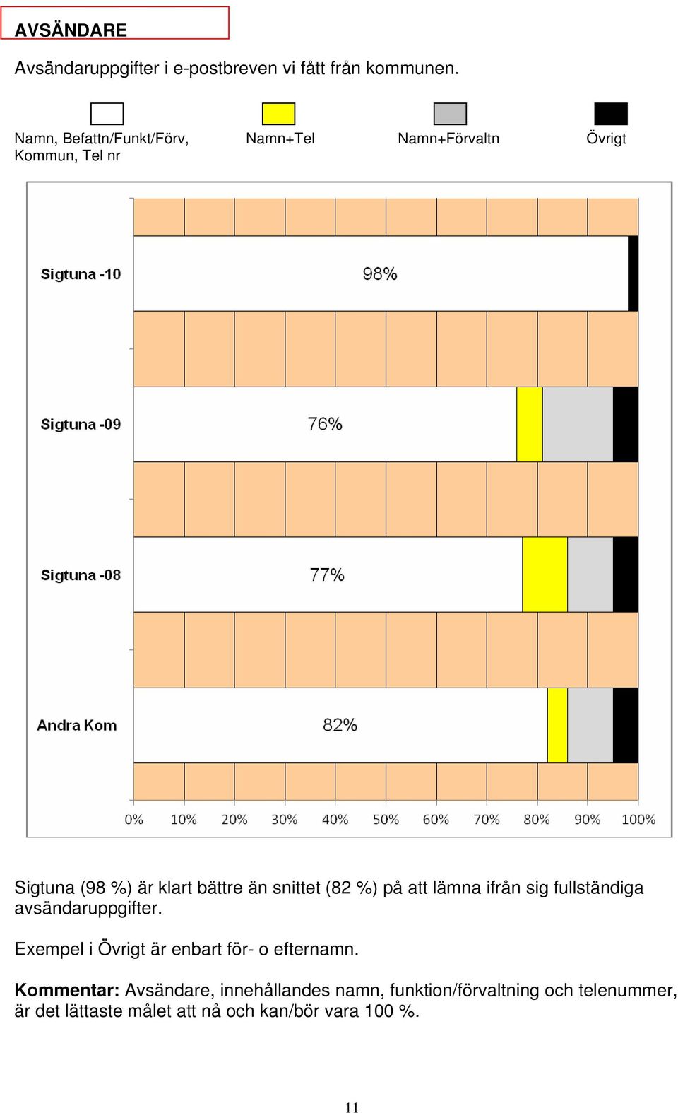 snittet (82 %) på att lämna ifrån sig fullständiga avsändaruppgifter.