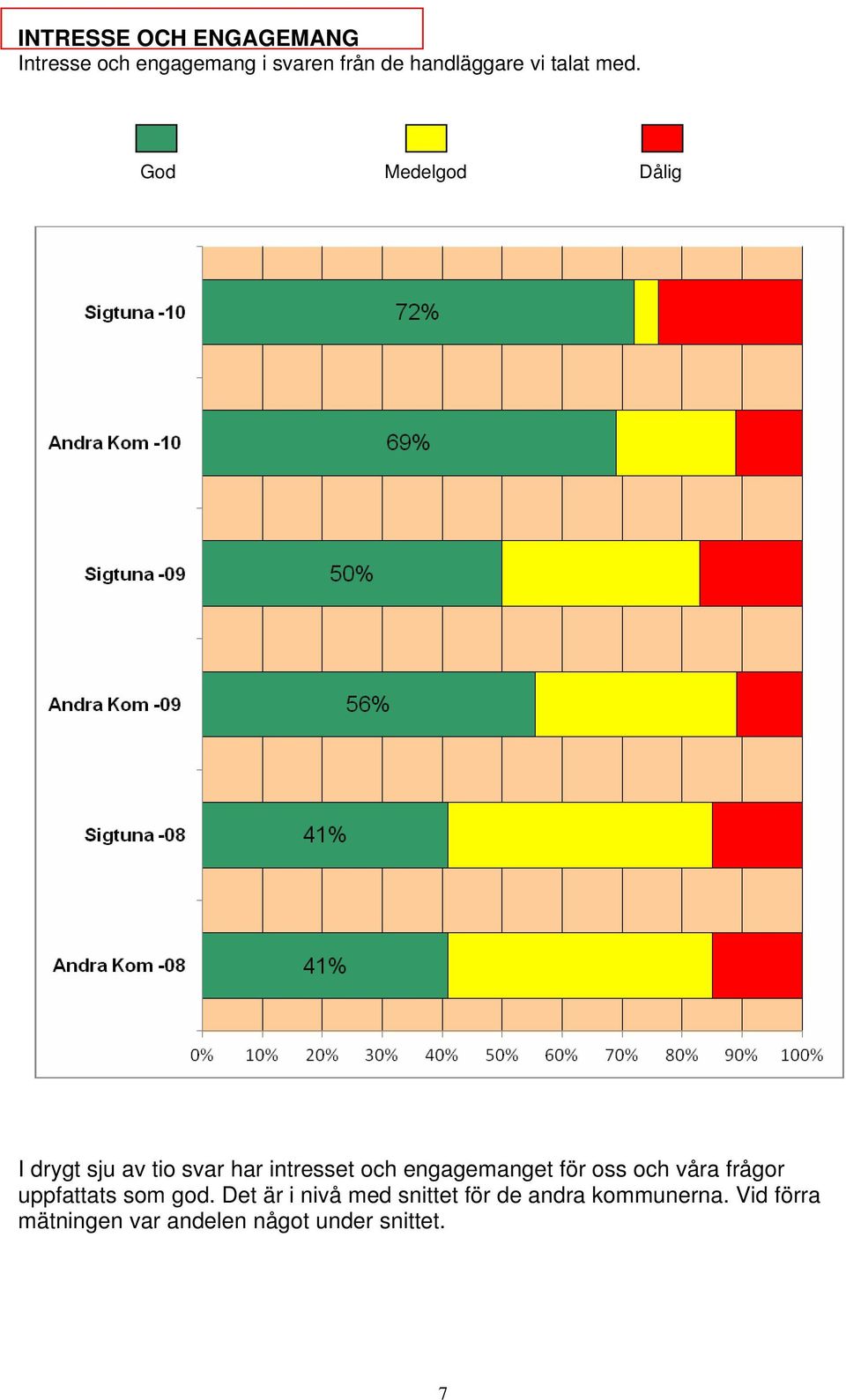 God Medelgod Dålig I drygt sju av tio svar har intresset och engagemanget för