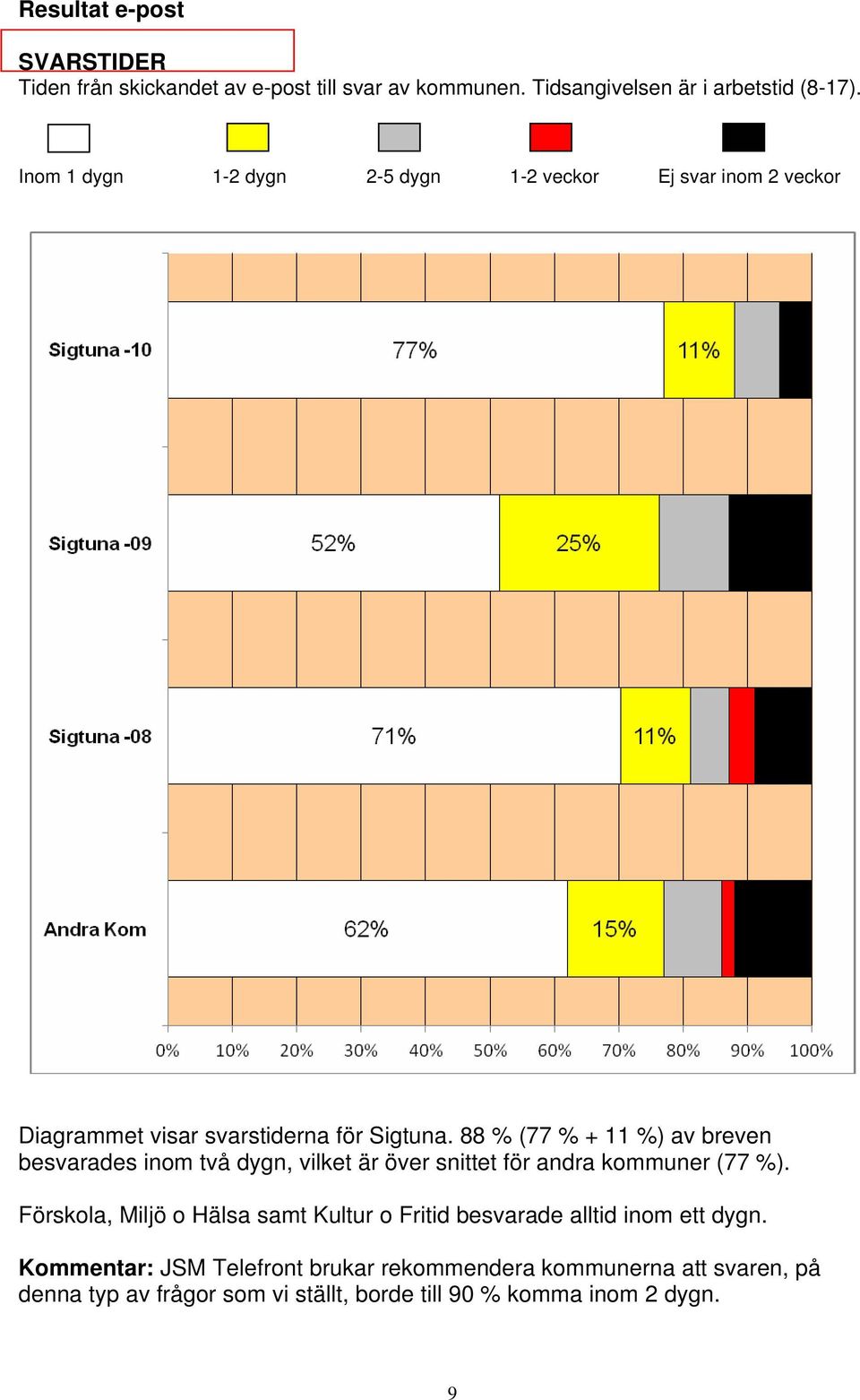 88 % (77 % + 11 %) av breven besvarades inom två dygn, vilket är över snittet för andra kommuner (77 %).