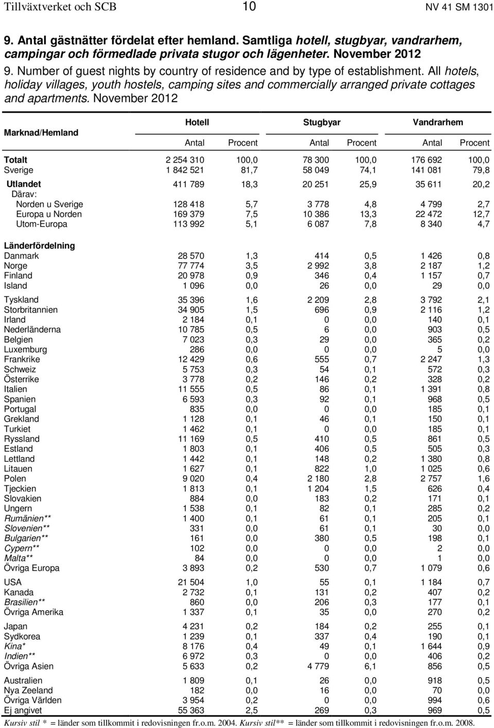 November 2012 Marknad/Hemland Hotell Stugbyar Vandrarhem Antal Procent Antal Procent Antal Procent Totalt 2 254 310 100,0 78 300 100,0 176 692 100,0 Sverige 1 842 521 81,7 58 049 74,1 141 081 79,8