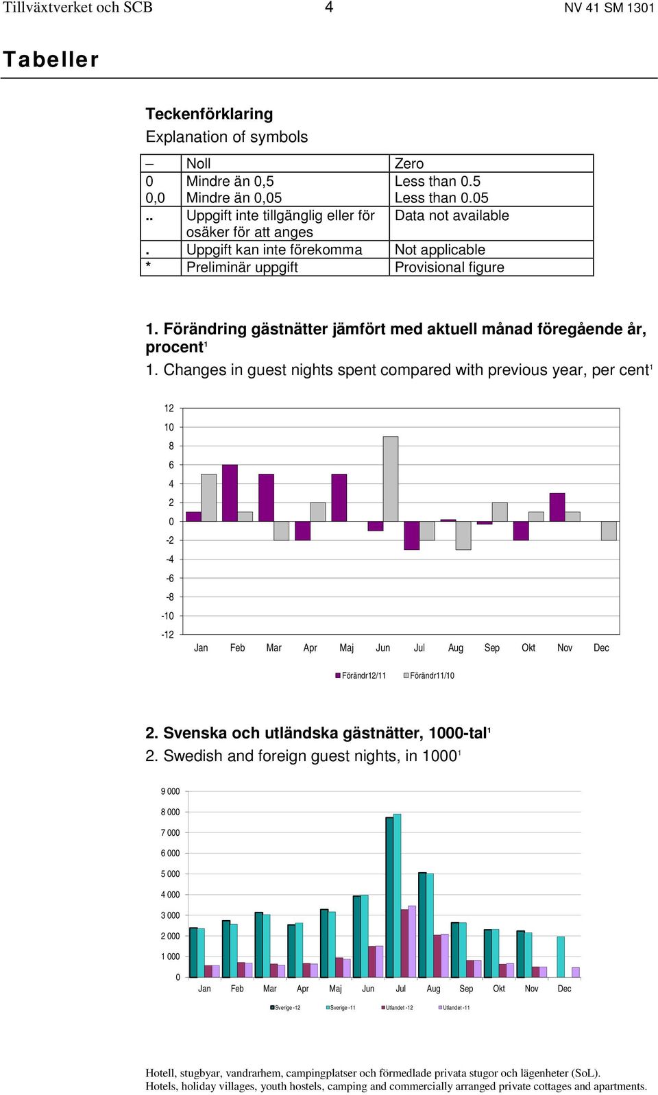 Förändring gästnätter jämfört med aktuell månad föregående år, procent 1 1.