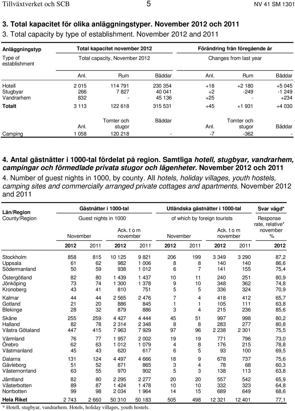 Rum Bäddar Hotell 2 015 114 791 230 354 +18 +2 180 +5 045 Stugbyar 266 7 827 40 041 +2-249 -1 249 Vandrarhem 832-45 136 +25 - +234 Totalt 3 113 122 618 315 531 +45 +1 931 +4 030 Tomter och Bäddar