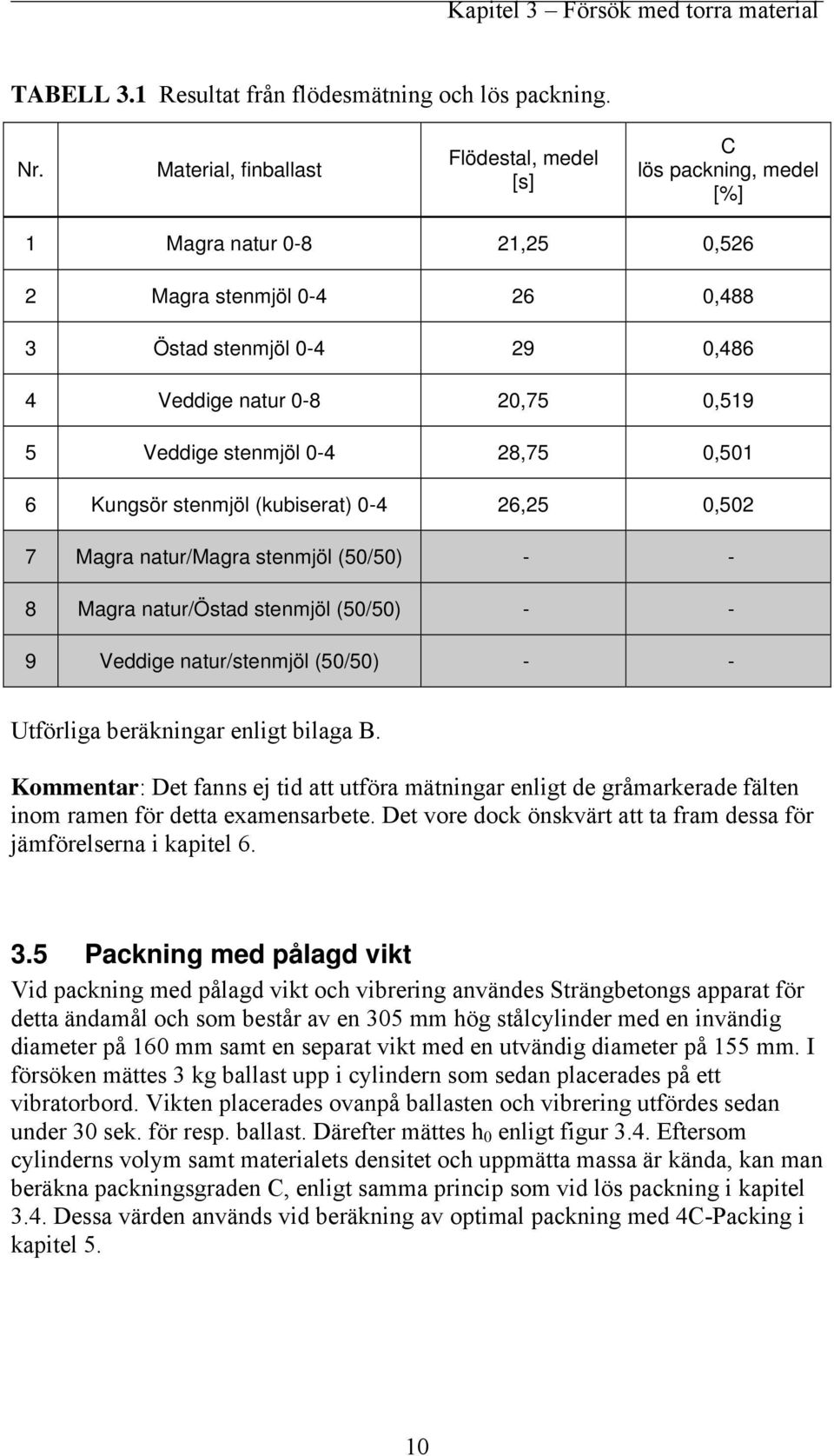 stenmjöl 0-4 28,75 0,501 6 Kungsör stenmjöl (kubiserat) 0-4 26,25 0,502 7 Magra natur/magra stenmjöl (50/50) - - 8 Magra natur/östad stenmjöl (50/50) - - 9 Veddige natur/stenmjöl (50/50) - -