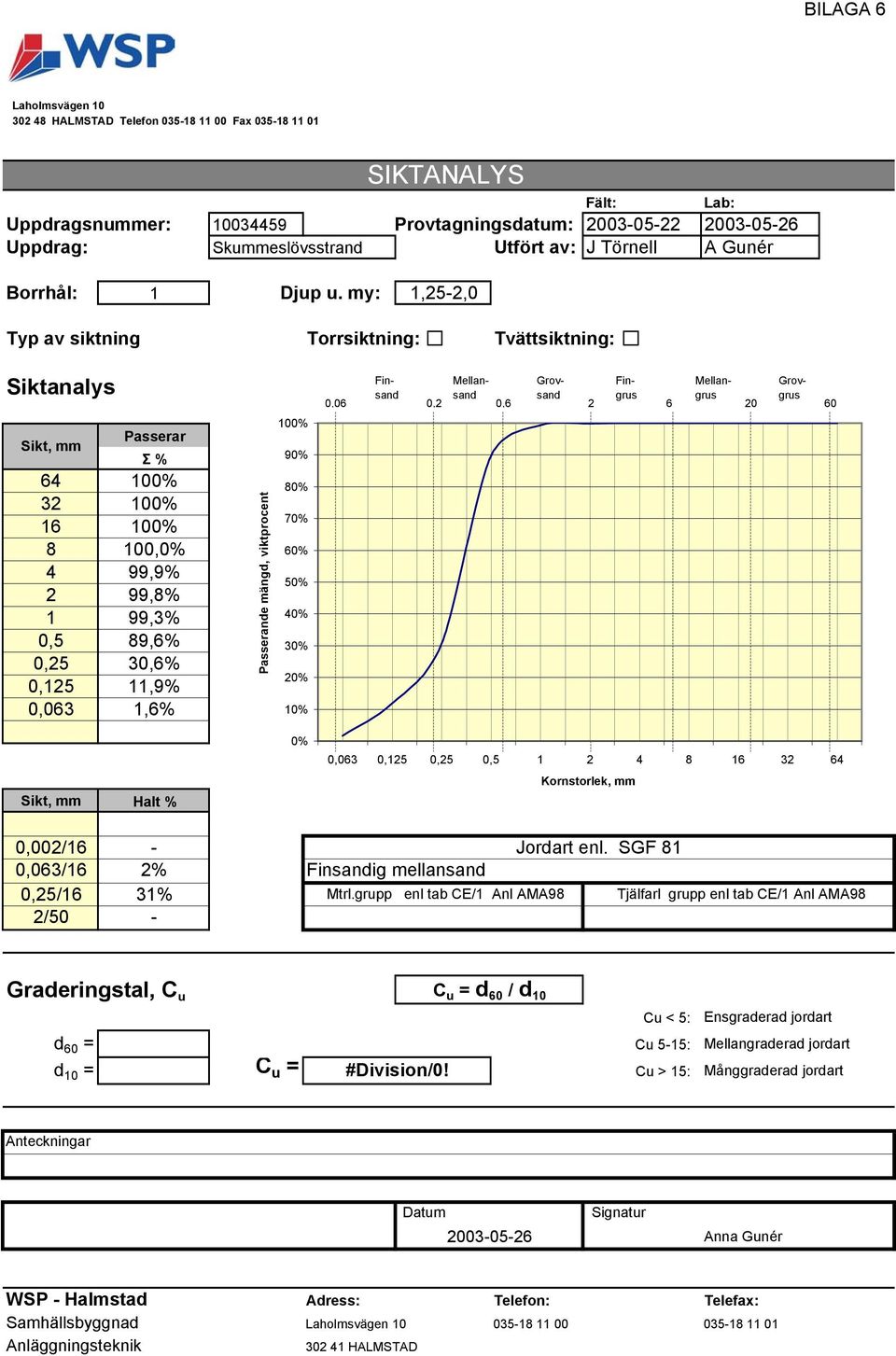 my: 1,25-2,0 Typ av siktning Torrsiktning: Tvättsiktning: Siktanalys Sikt, mm Passerar Σ % 64 100% 32 100% 16 100% 8 100,0% 4 99,9% 2 99,8% 1 99,3% 0,5 89,6% 0,25 30,6% 0,125 11,9% 0,063 1,6%