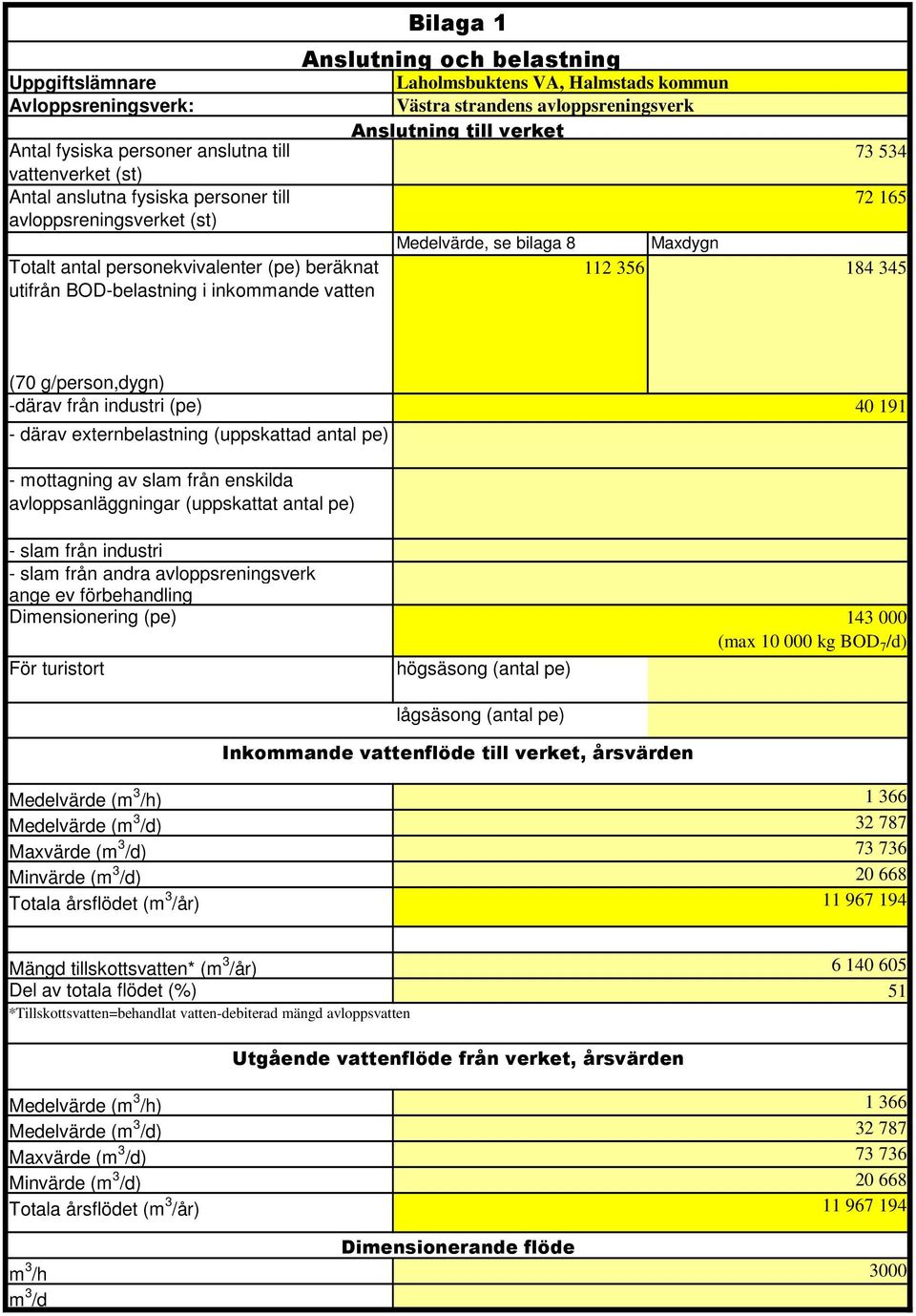 se bilaga 8 Maxdygn 112 356 184 345 (70 g/person,dygn) -därav från industri (pe) 40 191 - därav externbelastning (uppskattad antal pe) - mottagning av slam från enskilda avloppsanläggningar