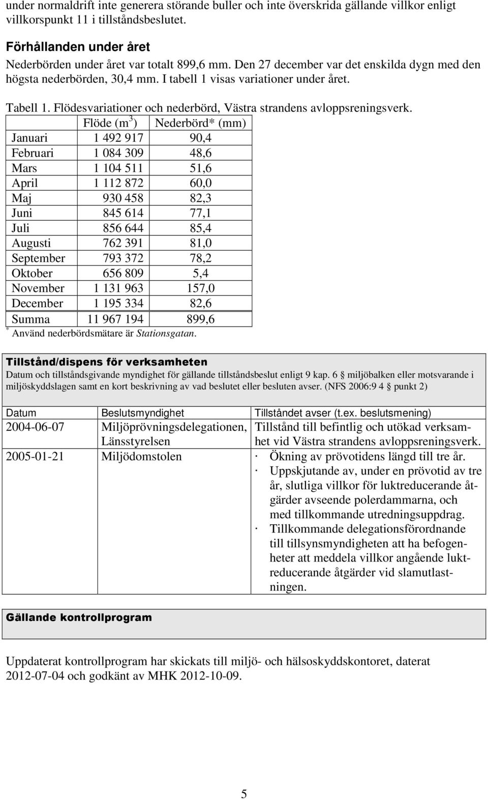 Flöde (m 3 ) Nederbörd* (mm) Januari 1 492 917 90,4 Februari 1 084 309 48,6 Mars 1 104 511 51,6 April 1 112 872 60,0 Maj 930 458 82,3 Juni 845 614 77,1 Juli 856 644 85,4 Augusti 762 391 81,0