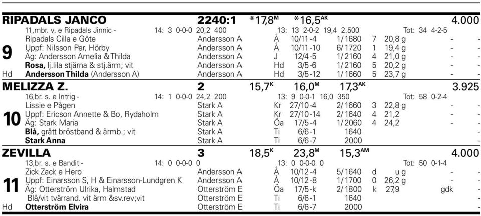 12/4-5 1/ 2160 4 21,0 g - - Rosa, lj.lila stjärna & stj.ärm; vit Andersson A Hd 3/5-6 1/ 2160 5 20,2 g - - Hd Andersson Thilda (Andersson A) Andersson A Hd 3/5-12 1/ 1660 5 23,7 g - - MELIZZA Z.