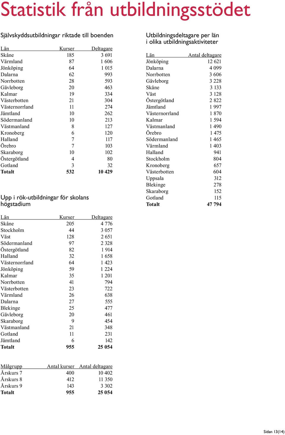 3 32 Totalt 532 10 429 Upp i rök-utbildningar för skolans högstadium Utbildningsdeltagare per län i olika utbildningsaktiviteter Län Antal deltagare Jönköping 12 621 Dalarna 4 099 Norrbotten 3 606