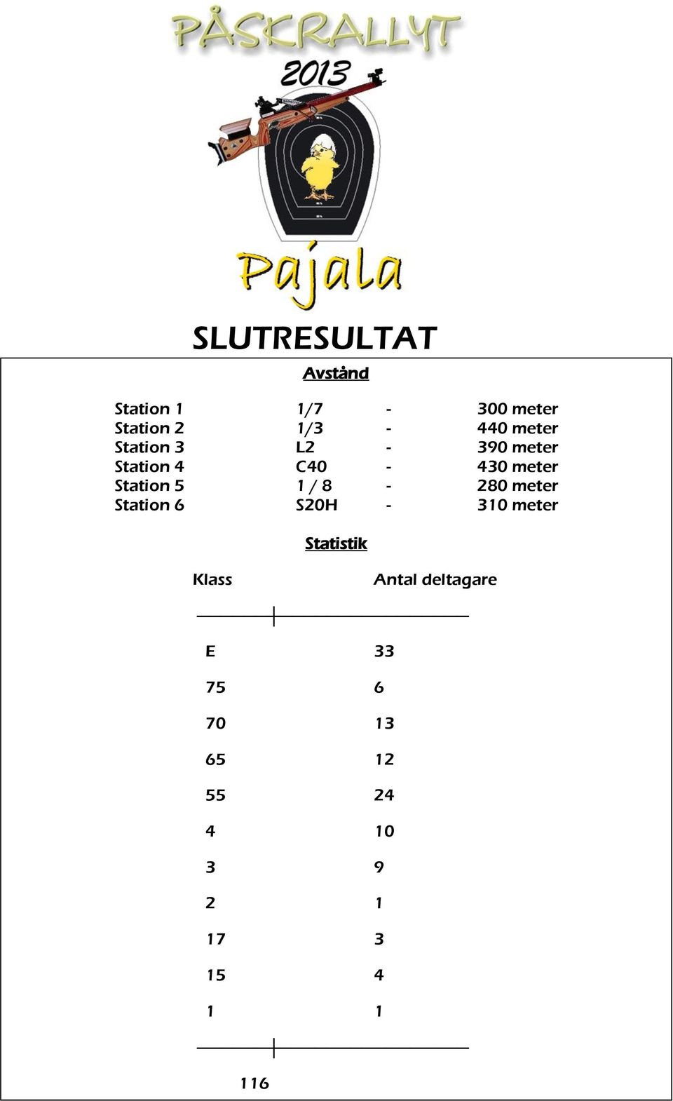 / 8-280 meter Station 6 S20H - 310 meter Statistik Klass Antal