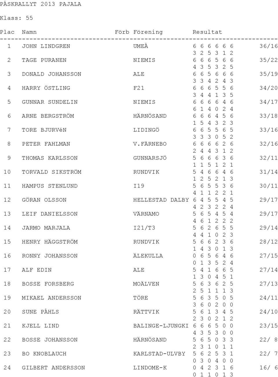 V.FÄRNEBO 6 6 6 6 2 6 32/16 2 4 4 3 1 2 9 THOMAS KARLSSON GUNNARSJÖ 5 6 6 6 3 6 32/11 1 1 5 1 2 1 10 TORVALD SIKSTRÖM RUNDVIK 5 4 6 6 4 6 31/14 1 2 5 2 1 3 11 HAMPUS STENLUND I19 5 6 5 5 3 6 30/11 4