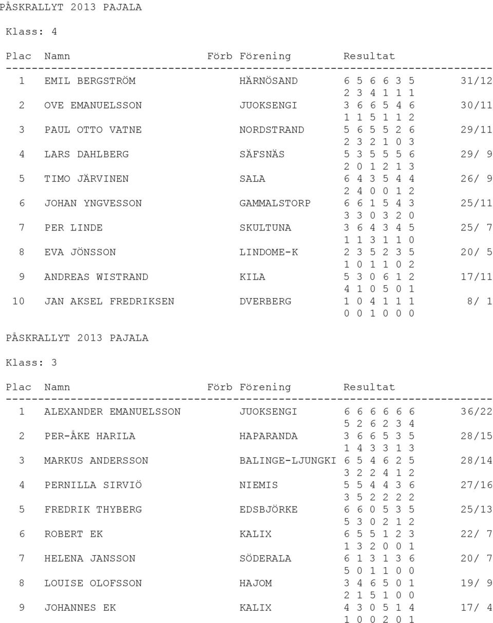 8 EVA JÖNSSON LINDOME-K 2 3 5 2 3 5 20/ 5 1 0 1 1 0 2 9 ANDREAS WISTRAND KILA 5 3 0 6 1 2 17/11 4 1 0 5 0 1 10 JAN AKSEL FREDRIKSEN DVERBERG 1 0 4 1 1 1 8/ 1 0 0 1 0 0 0 Klass: 3 1 ALEXANDER