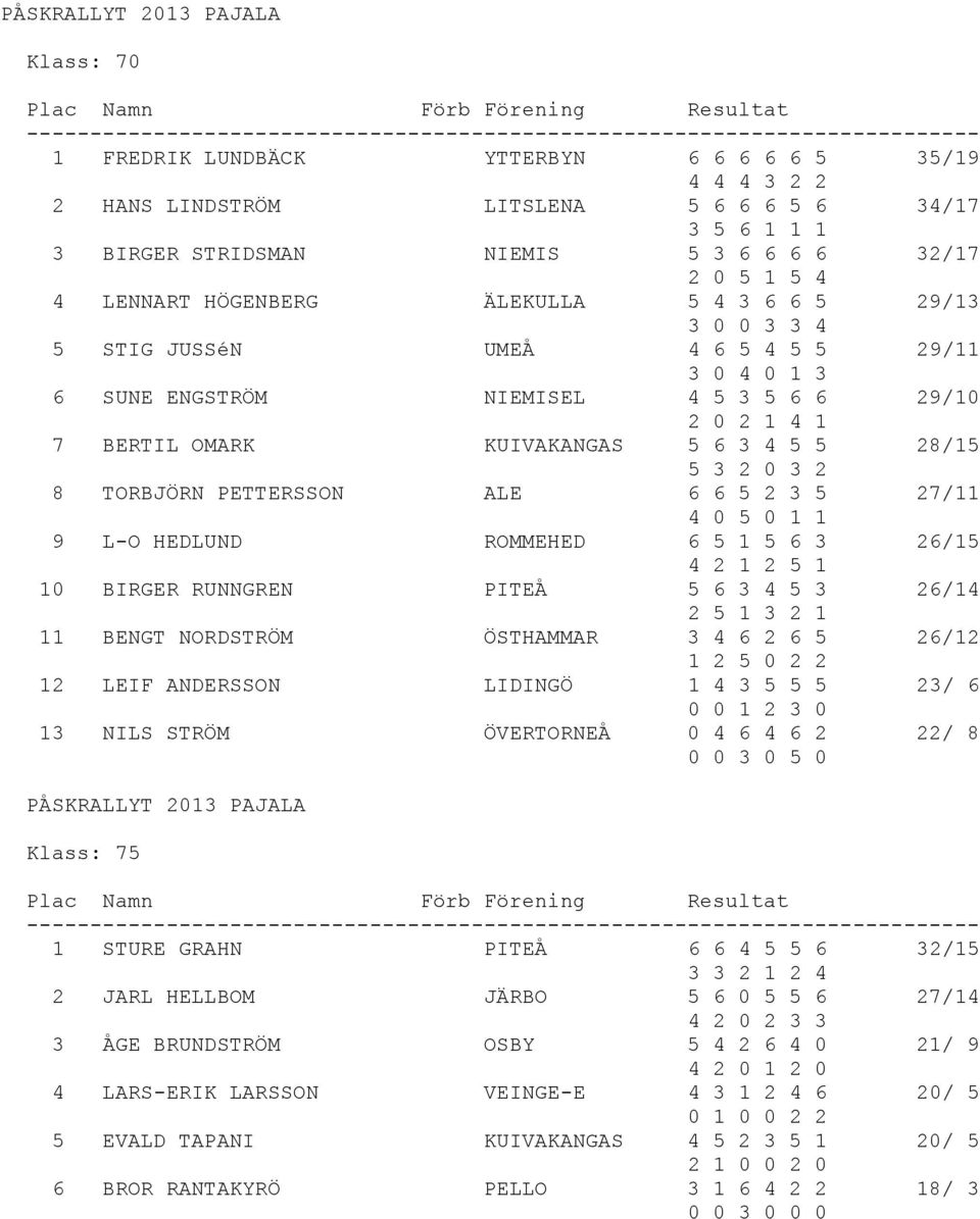 8 TORBJÖRN PETTERSSON ALE 6 6 5 2 3 5 27/11 4 0 5 0 1 1 9 L-O HEDLUND ROMMEHED 6 5 1 5 6 3 26/15 4 2 1 2 5 1 10 BIRGER RUNNGREN PITEÅ 5 6 3 4 5 3 26/14 2 5 1 3 2 1 11 BENGT NORDSTRÖM ÖSTHAMMAR 3 4 6