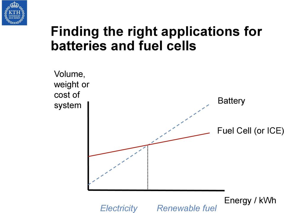 or cost of system Battery Fuel Cell (or