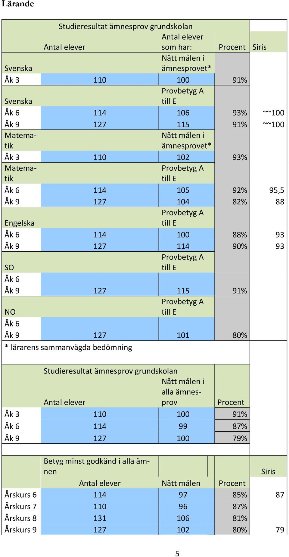 114 90% 93 SO Provbetyg A till E Åk 6 Åk 9 127 115 91% NO Provbetyg A till E Åk 6 Åk 9 127 101 80% * lärarens sammanvägda bedömning Studieresultat ämnesprov grundskolan Nått målen i alla ämnesprov