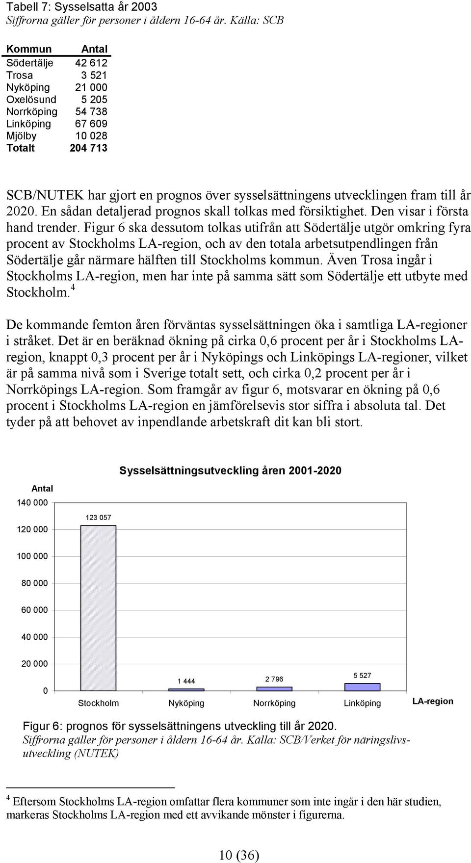 sysselsättningens utvecklingen fram till år 2020. En sådan detaljerad prognos skall tolkas med försiktighet. Den visar i första hand trender.