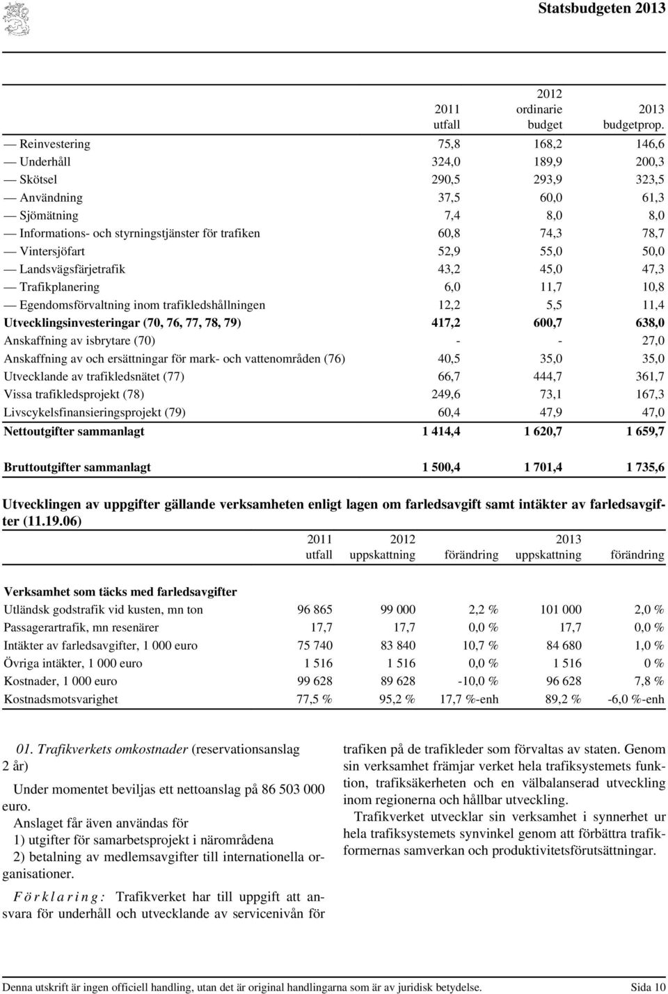 Vintersjöfart 52,9 55,0 50,0 Landsvägsfärjetrafik 43,2 45,0 47,3 Trafikplanering 6,0 11,7 10,8 Egendomsförvaltning inom trafikledshållningen 12,2 5,5 11,4 Utvecklingsinvesteringar (70, 76, 77, 78,