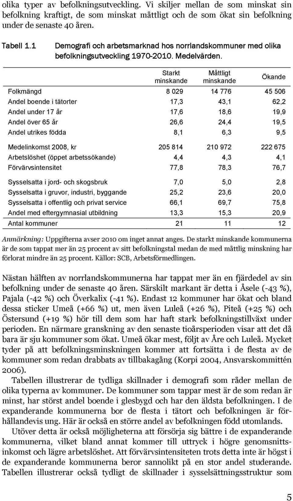Starkt minskande Måttligt minskande Ökande Folkmängd 8 029 14 776 45 506 Andel boende i tätorter 17,3 43,1 62,2 Andel under 17 år 17,6 18,6 19,9 Andel över 65 år 26,6 24,4 19,5 Andel utrikes födda