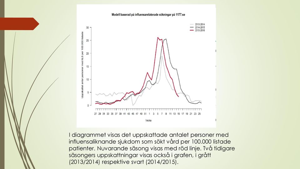 000 listade patienter. Nuvarande säsong visas med röd linje.