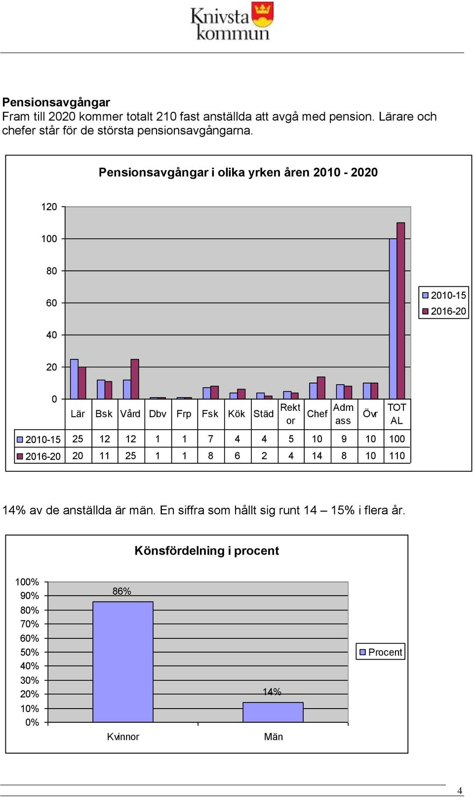 Pensionsavgångar i olika yrken åren 21-22 12 1 8 6 21-15 216-2 4 2 Lär Bsk Vård Dbv Frp Fsk Kök Städ Rekt or Chef Adm ass Övr