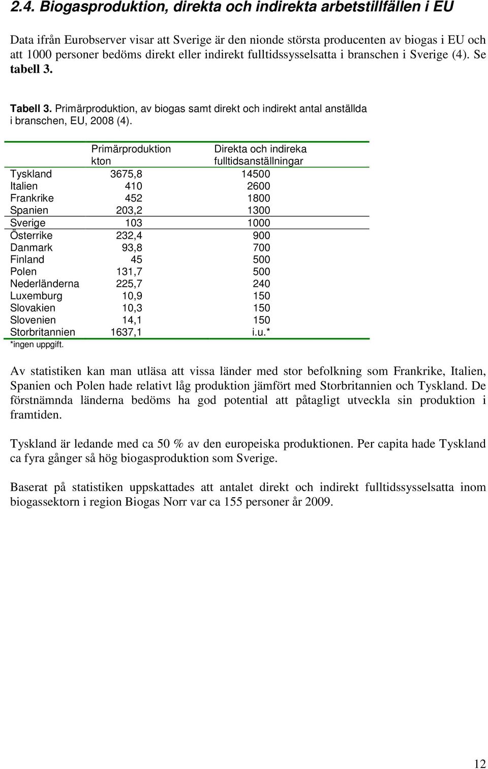 Primärproduktion kton Direkta och indireka fulltidsanställningar Tyskland 3675,8 145 Italien 41 26 Frankrike 452 18 Spanien 23,2 13 Sverige 13 1 Österrike 232,4 9 Danmark 93,8 7 Finland 45 5 Polen