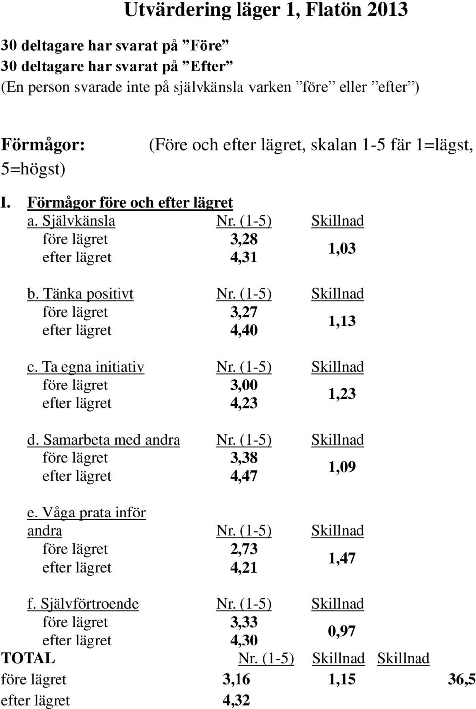 (1-5) Skillnad före lägret 3,27 1,13 efter lägret 4,40 c. Ta egna initiativ Nr. (1-5) Skillnad före lägret 3,00 1,23 efter lägret 4,23 d. Samarbeta med andra Nr.
