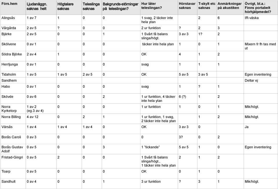 2 Skölvene 0 av 1 0 0 0 täcker inte 1 0 1 Mixern fr fh tas med ut Södra Björke 2 av 4 1 0 0 OK 4 1 2 Herrljunga 0 av 1 0 0 0 svag 1 1 1 Tidaholm 1 av 5 1 av 5 2 av 5 0 OK 5 av 5 3 av 5 Egen