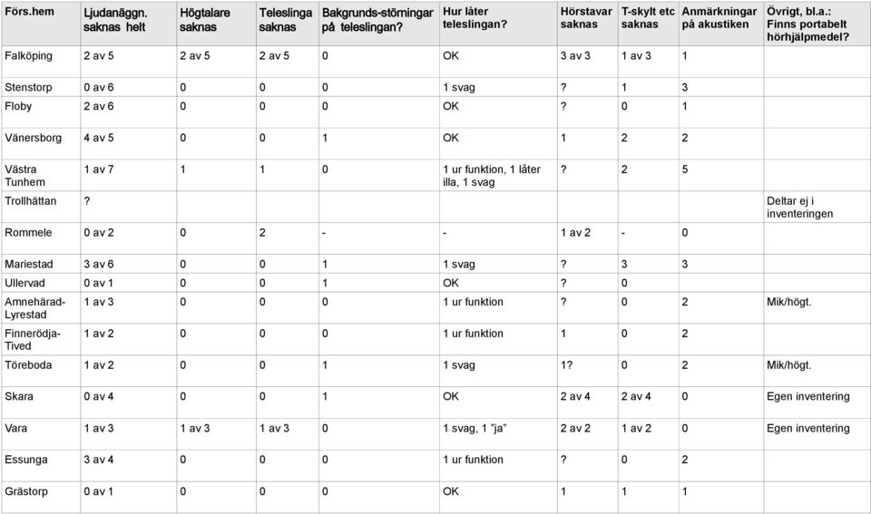 Deltar ej i inventeringen Rommele 0 av 2 0 2 - - 1 av 2-0 Mariestad 3 av 6 0 0 1 1 svag? 3 3 Ullervad 0 av 1 0 0 1 OK? 0 Amnehärad- Lyrestad Finnerödja- Tived 1 av 3 0 0 0 1 ur funktion? 0 2 Mik/högt.