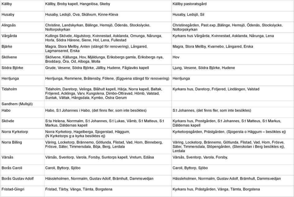 (stängd för renovering), Långared, Lagmansered, Erska Skölvene, Källunga, Hov, Mjäldunga, Eriksbergs gamla, Eriksbergs nya, Broddarp, Öra, Od, Alboga, Molla Christinegården, Past.exp.