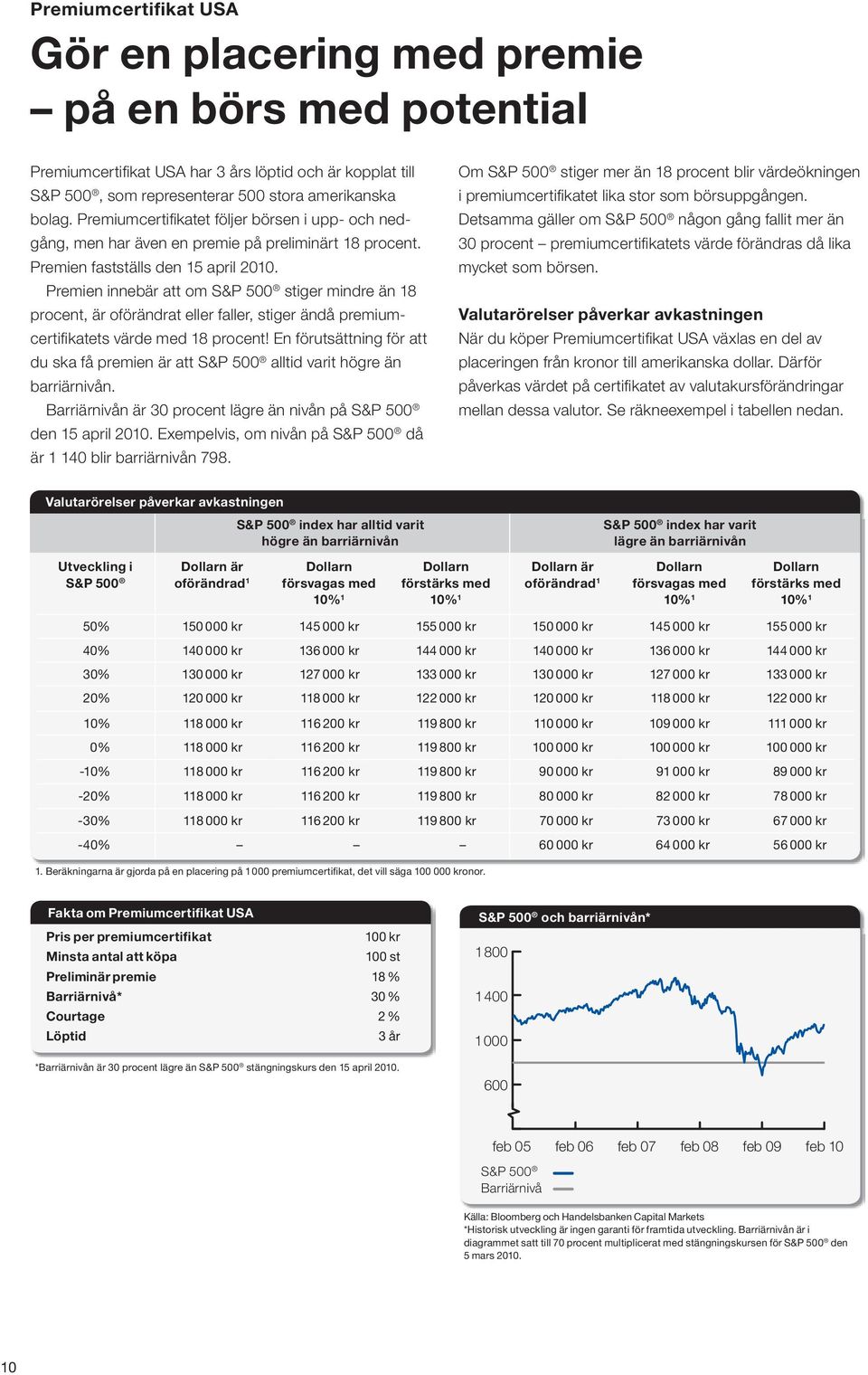 Premien innebär att om s&p 500 stiger mindre än 18 procent, är oförändrat eller faller, stiger ändå premiumcertifi katets värde med 18 procent!