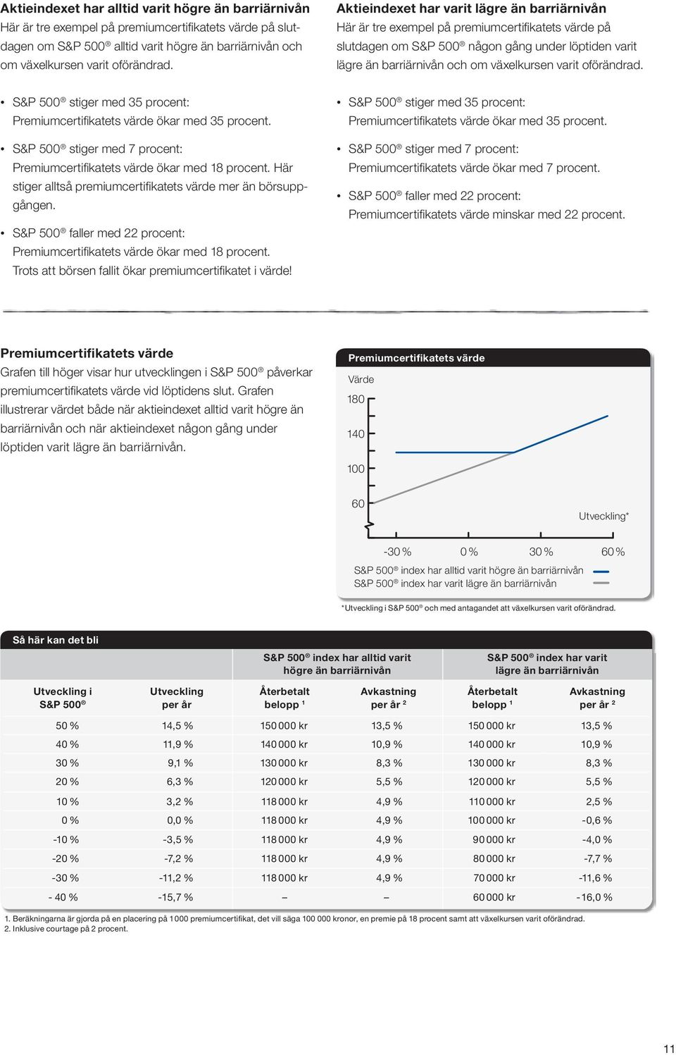 oförändrad. s&p 500 stiger med 35 procent: Premiumcertifi katets värde ökar med 35 procent. s&p 500 stiger med 7 procent: Premiumcertifi katets värde ökar med 18 procent.